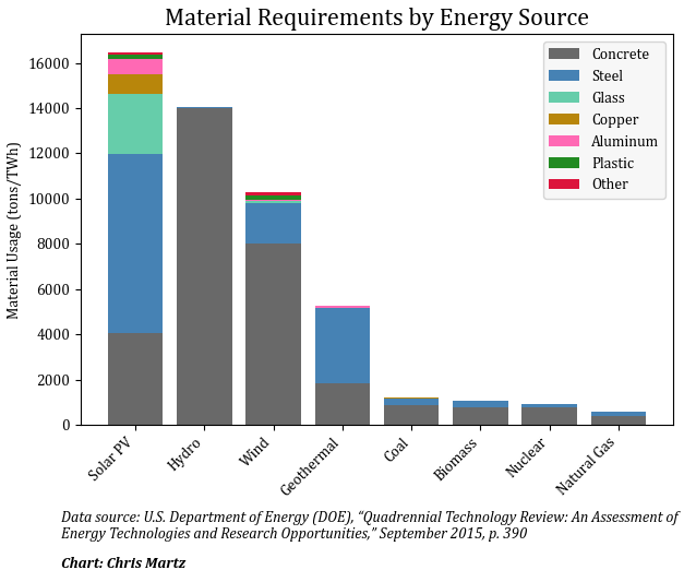 Kuva 7 - Materiaalivaatimukset energialähteittäin