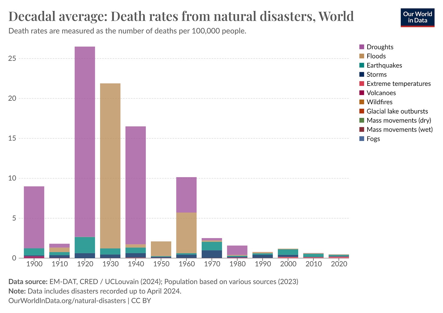 Kuva 3 - Vuosikymmenen keskimääräiset kuolleisuusluvut luonnonkatastrofeissa (lähde Our World in Data)