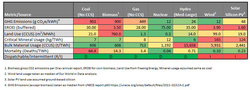 Kuva 6 - Tuulen ja auringon pisteet huonosti erilaisilla kestävyystoimenpiteillä