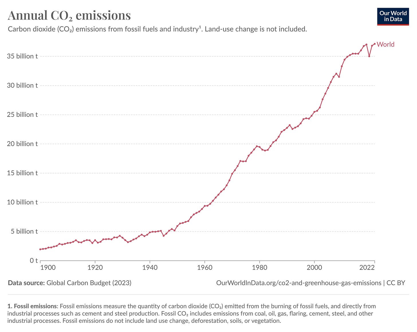 Kuva 2 - Maailmanlaajuiset CO2-päästöt vuosina 1900–2022 (lähde – Our World in Data)