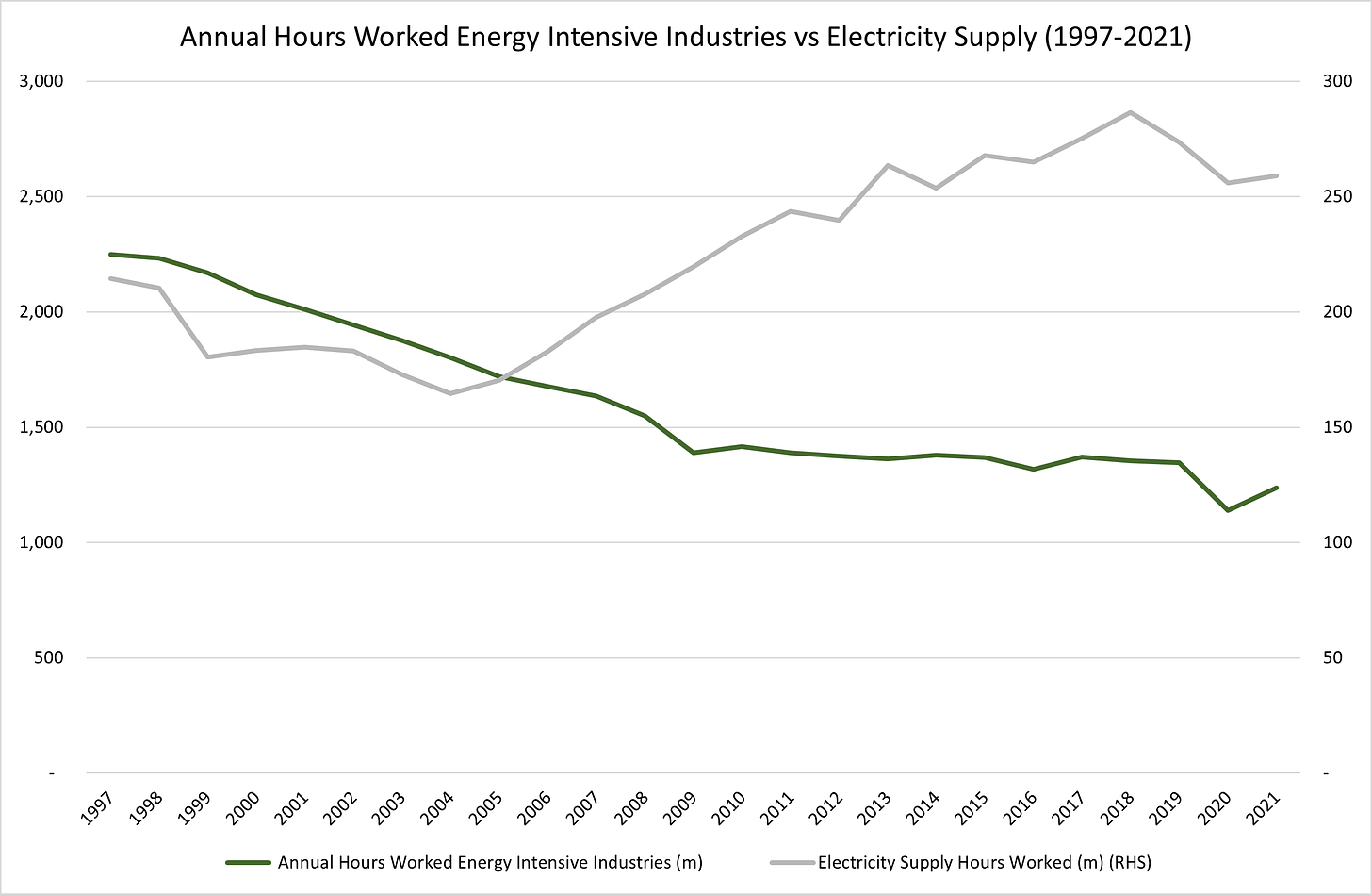 Kuva 5 - Työtunnit energiaintensiivisillä aloilla vs. sähkönjakelu (1997-2021)